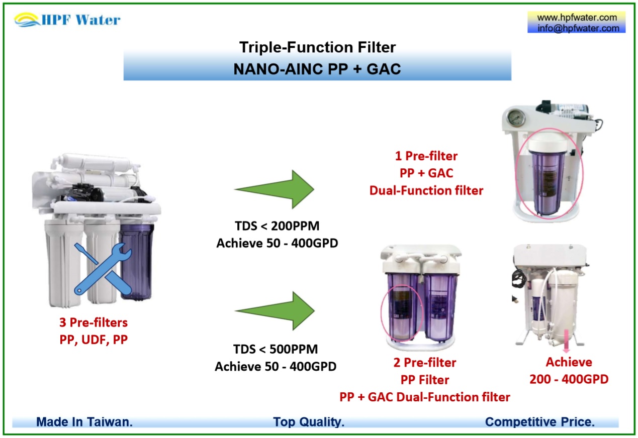 NSF certificated SGS approved 3 functions filter, NANO-AINC PP and GAC made in Taiwan